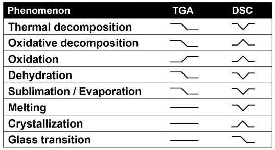 Understanding Simultaneous Thermogravimetric Analysis (STA)
