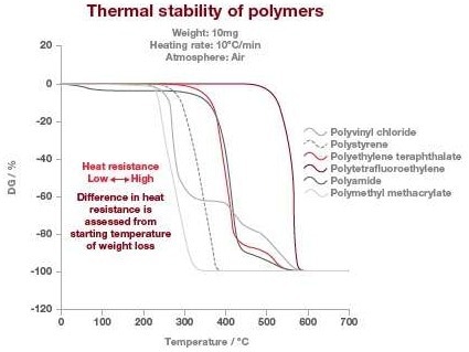Understanding Simultaneous Thermogravimetric Analysis (STA)