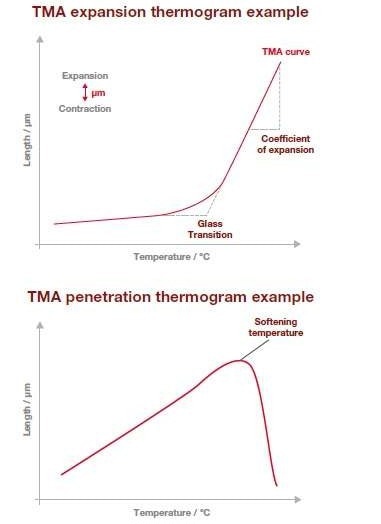 Discover Thermomechanical Analysis (TMA)
