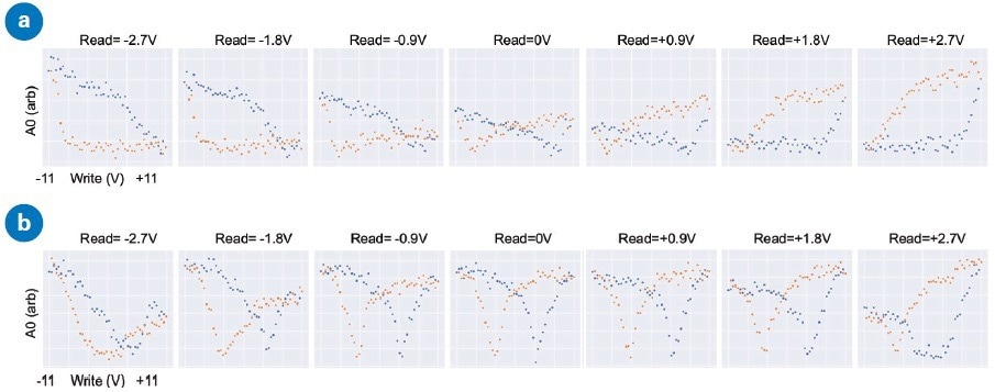 Investigating the influence of beam-bounce laser position on PFM response using sub-resonance SS-PFM; (a) PFM amplitude vs. write voltage spectra (‘butterfly loops’) at different read voltages with laser positioned near the end of the cantilever (LAT). (b) PFM spectra at different read voltages with laser positioned at the electrostatic blind spot (ESBS).