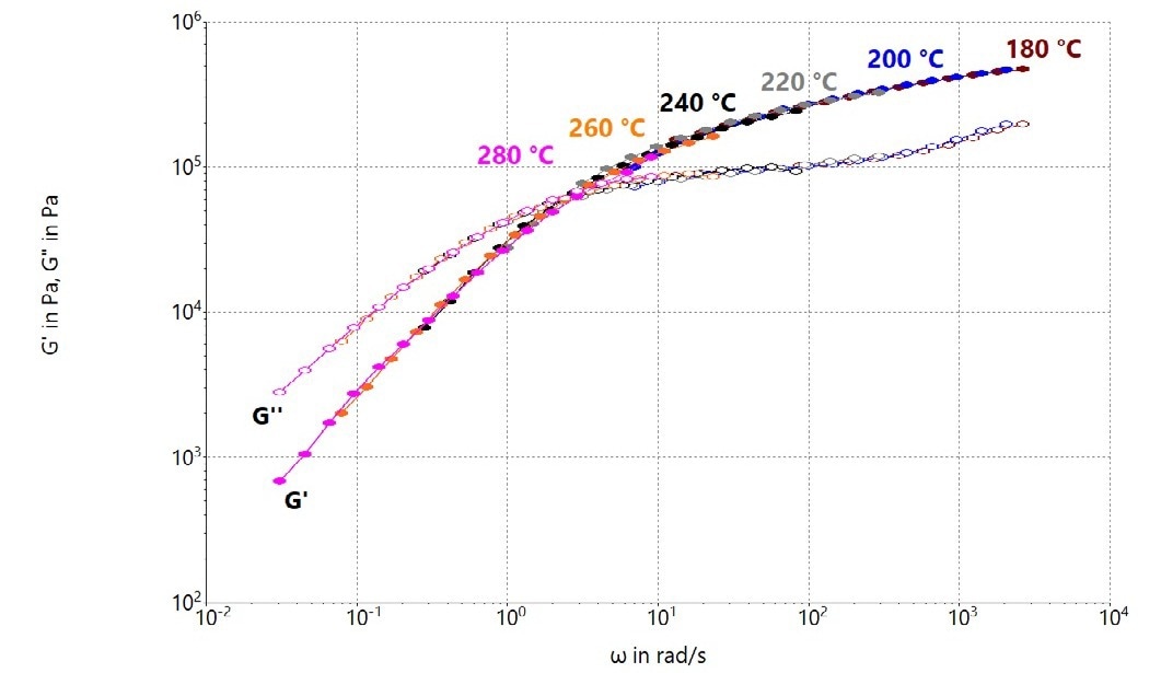 G’ and G’’ master curve at a reference temperature of 220 °C obtained from frequency sweep data at 180 °C, 200 °C, 220 °C, 240 °C, 260 °C and 280 °C for a PMMA melt.