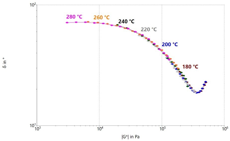 van Gurp-Palmen plot for the single PMMA frequency sweep tests performed at different temperatures.