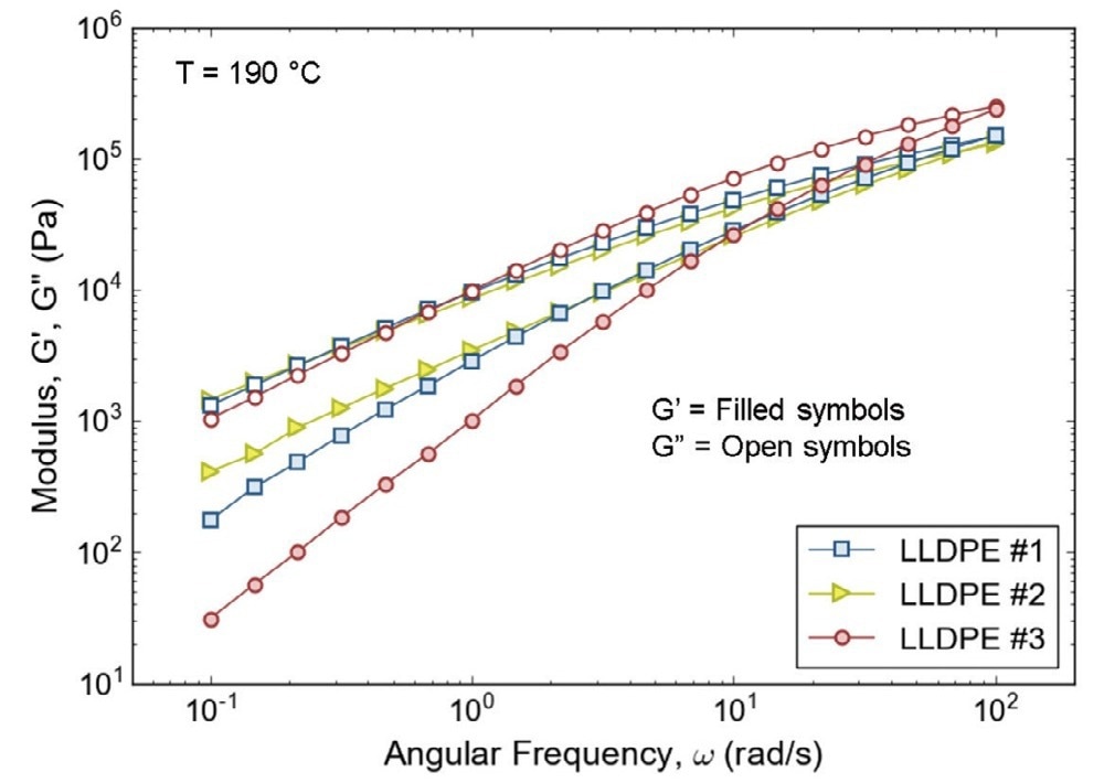 Storage modulus, G’ (filled symbols) and loss modulus, G” (open symbols) as a function of angular frequency for LLDPE #1 (squares), #2 (triangles), and #3 (circles).