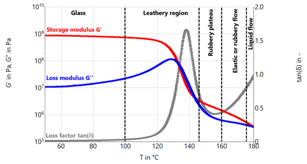 Thermogram of an amorphous polymer and its various physical states with increasing temperature according to [7].
