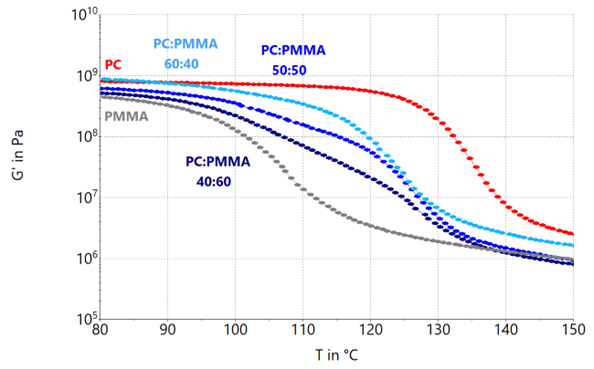 Storage modulus G’ of PC:PMMA blend systems with blend rations 60:40, 50:50 and 40:60 as well as their neat components.