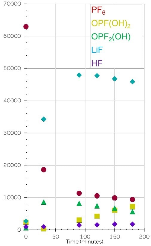 19F peak integrals for different compounds collected every 30 minutes after exposing Li[PF6] in DMC to H2O.