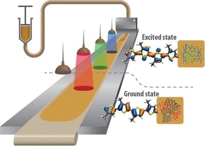 Illustration of the manufacturing method where poly(3-hexylth-iophene) is slot-die coated on a moving substrate in dark or while illuminated with red, green or blue light.