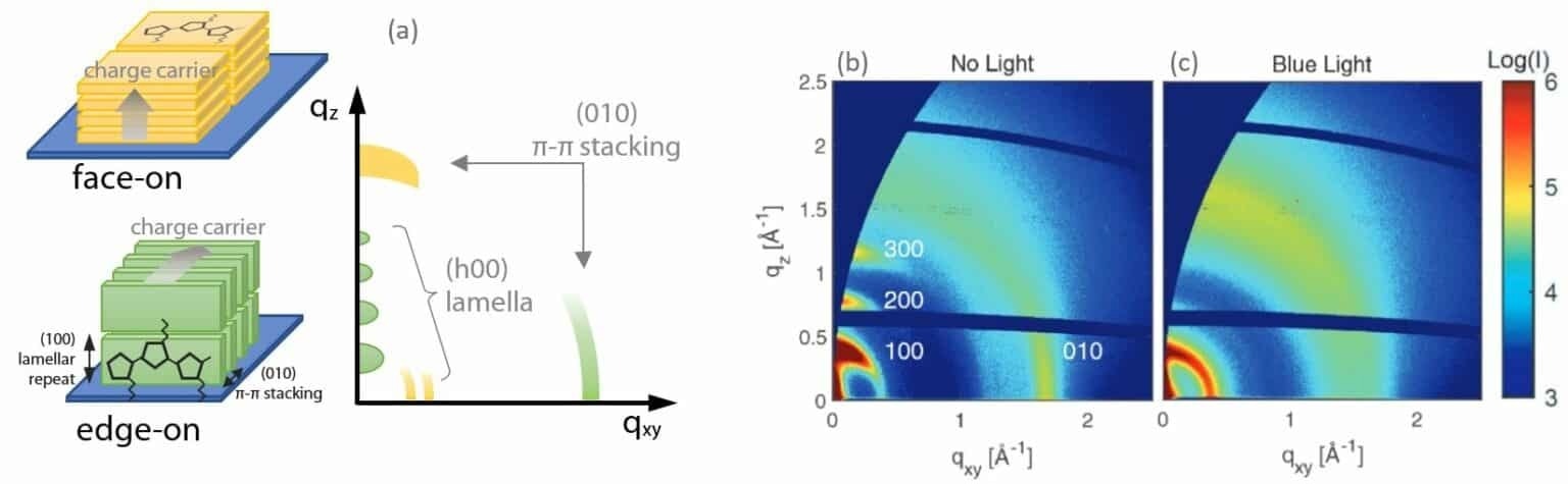 (a) Typical GIWAXS scattering pattern that can be observed from a combination of edge-on and face-on phases. Note that the color code indicates the origin of each pattern. Image adapted from Ref. [5] (b, c) GIWAXS data recorded on P3HT thin films deposited on silicon substrate and treated with blue light or untreated.