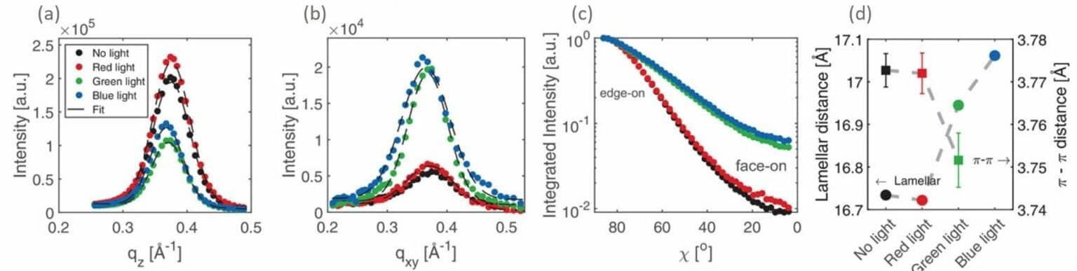 Line integration of (a) out-of-plane and (b) in-plane lamellar (100) peak and Gaussian fit. (c) Integrated lamellar signal showing the orientation of the polymer planes with respect to the substrate: 90o corresponds to out-of-plane orientation (edge-on) while 0o corresponds to in-plane orientation (face-on). (d) Out-of-plane lamellar distances and in-plane p- p stacking distances for each light treatment. Note that no in-plane p- p stacking distance was observed following the blue light treatment.