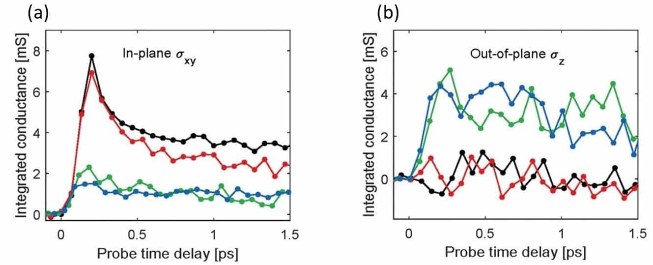 Spectrally integrated (a) in-plane and (b) out-of-plane sheet conductivity extracted from full 2D time-resolved terahertz spectroscopy (TRTS) scans at normal incidence and at 45o incidence respectively.
