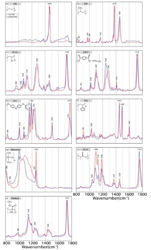 Normalized IR spectra from 1800 to 800 cm-1 of different plastics: polyethylene (PE) (a), polypropylene (PP) (b), polyvinyl chloride (PVC) (c), polyethylene terephthalate (PET) (d), polycarbonate (PC) (e), polystyrene (PS) (f), silicone (g), polylactide acid (PLA) (h), and polymethylmethacrylate (PMMA) (i), collected with standalone FT-IR system (blue) and the O-PTIR instrument collected in refection mode (red).