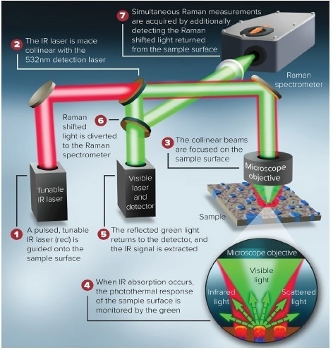 Schematic representation of the beam paths for the generation of simultaneous IR and Raman.