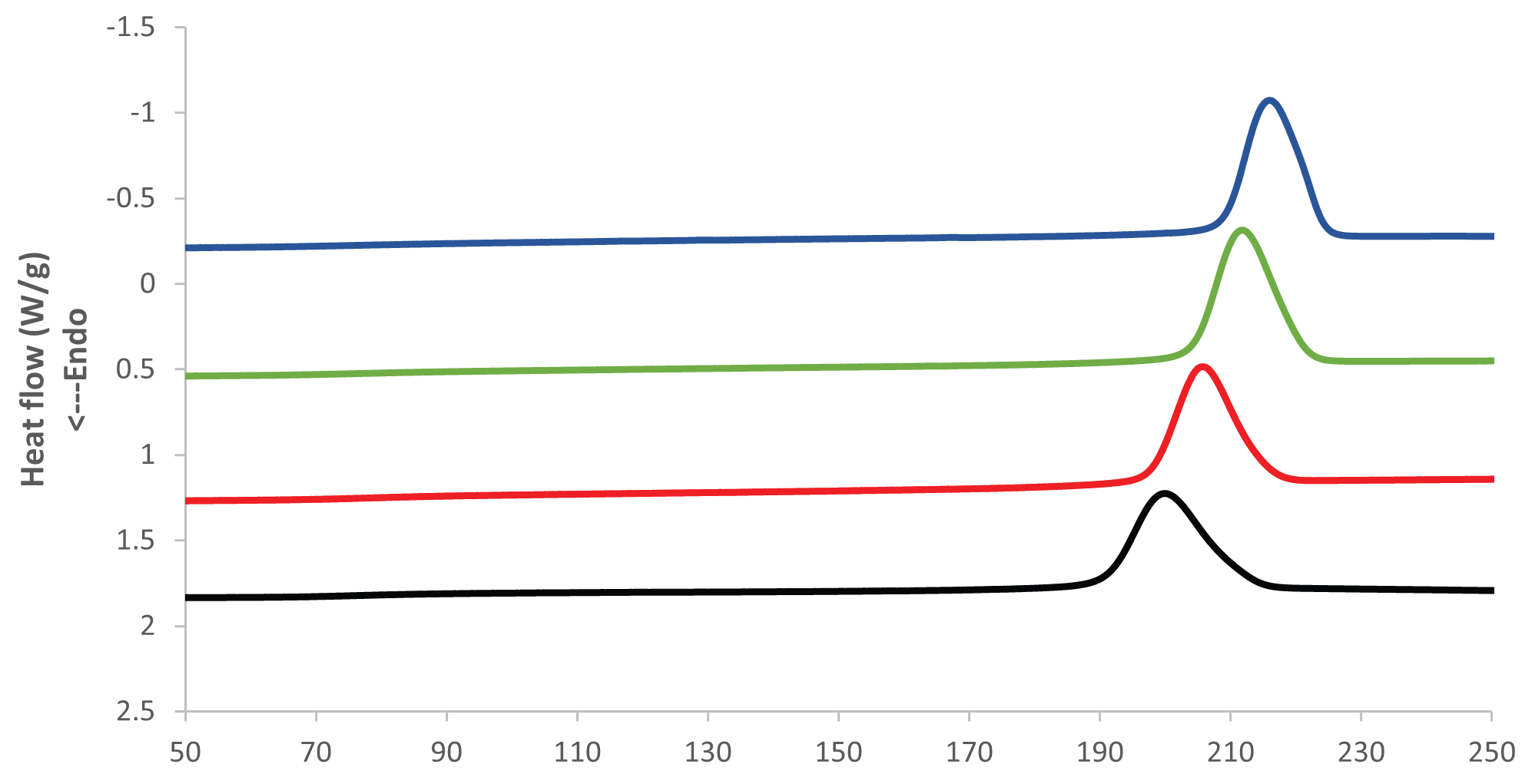 DSC Cooling results at 85 °C and 85 % RH