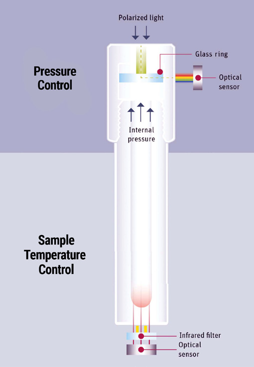 Pressure and Temperature control in the PerkinElmer MPS 320 Microwave Digestion System