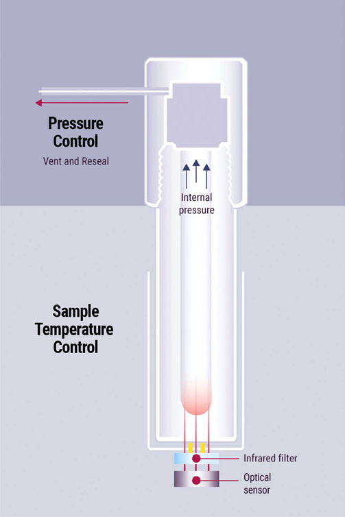 Auto-venting technology in the PerkinElmer MPS 320 Microwave Digestion System