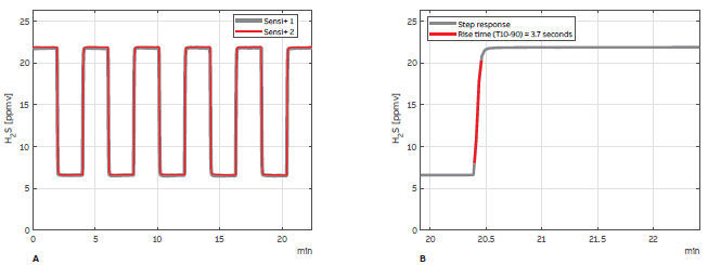 A, C and E show the instrument response from two Sensi+ analyzers while the gas mixture was repeatably switched between high and low amounts of H2S, H2O, and CO2. B, D and F show a closer view of the last response highlighting the portion of the response between 10% and 90% of the step change defining the rise time.