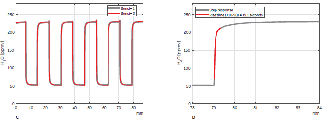 A, C and E show the instrument response from two Sensi+ analyzers while the gas mixture was repeatably switched between high and low amounts of H2S, H2O, and CO2. B, D and F show a closer view of the last response highlighting the portion of the response between 10% and 90% of the step change defining the rise time.