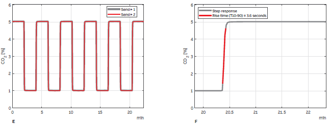 A, C and E show the instrument response from two Sensi+ analyzers while the gas mixture was repeatably switched between high and low amounts of H2S, H2O, and CO2. B, D and F show a closer view of the last response highlighting the portion of the response between 10% and 90% of the step change defining the rise time.