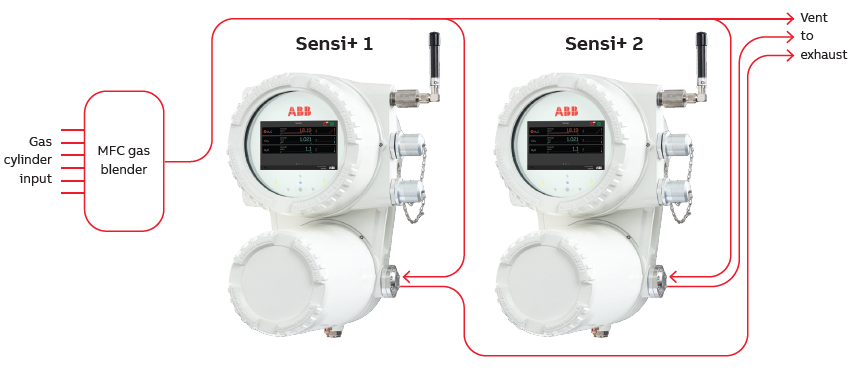 Experimental test setup using an MFC-based gas blender to make natural gas mixtures with high and low amounts of contaminants while two Sensi+ analyzers measured the resulting gas blend in parallel.