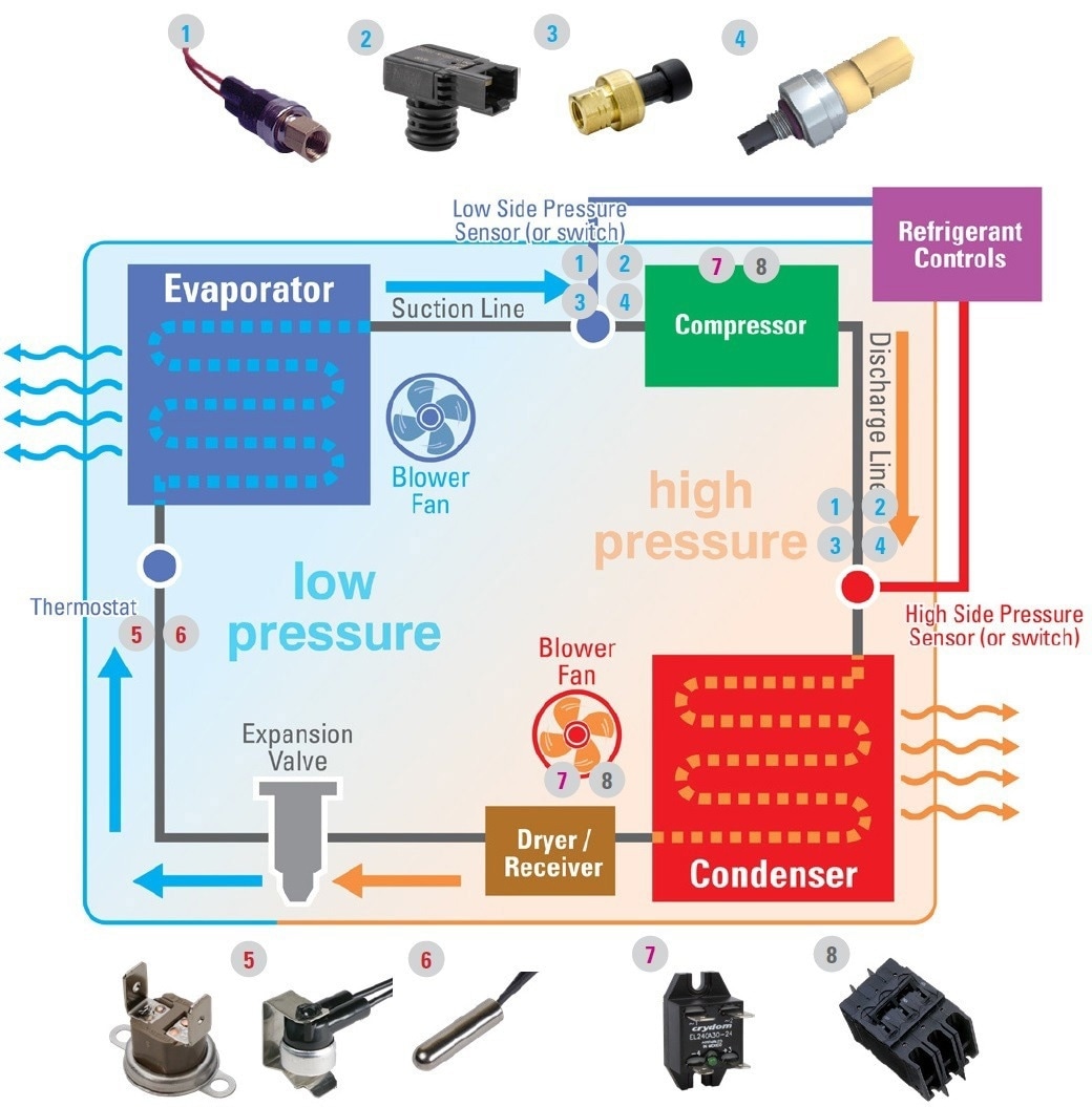 The HVAC system, which stands for Heating, Ventilating, and Air Conditioning, is used to regulate the indoor environment of a building to ensure the occupants