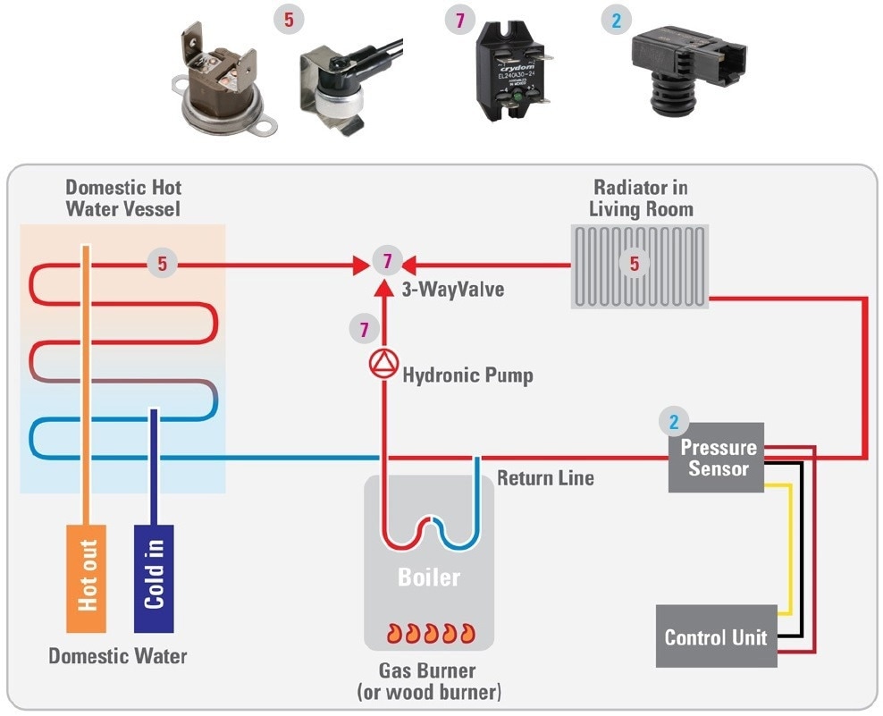 The HVAC system, which stands for Heating, Ventilating, and Air Conditioning, is used to regulate the indoor environment of a building to ensure the occupants
