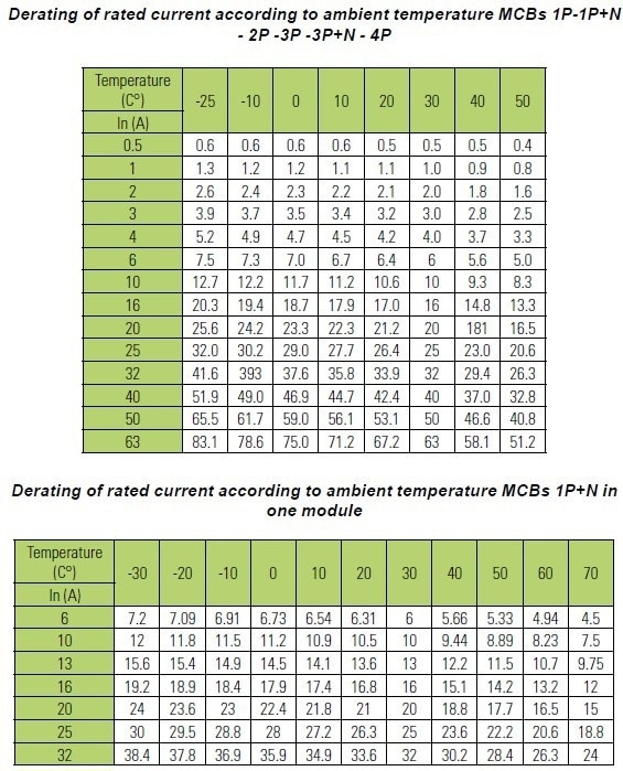 Exploring Ambient Temperature and Its Effect on Hydraulic Magnetic Circuit Breakers and Thermal Breakers
