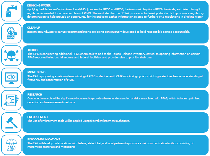 Per-/Polyfluoroalkyl Substances (PFAS) Analysis in Drinking Water