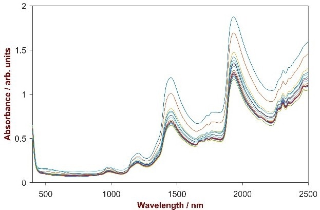 Vis-NIR spectra of 12 sunscreen samples with differing SPF from 10 to 50.