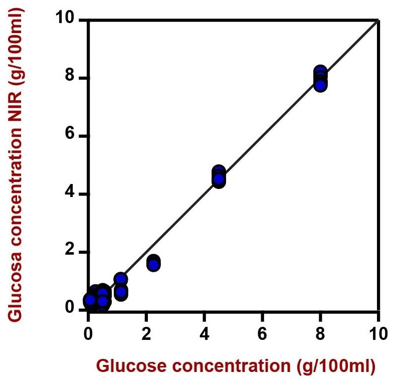 Correlation diagram and the respective figures of merit for the prediction of glucose in an aqueous mixture of sugars using a DS2500 Liquid Analyzer. The lab value was evaluated with IC.