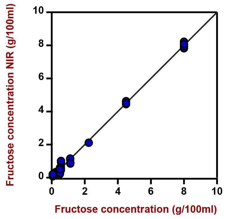 Correlation diagram and the respective figures of merit for the prediction of fructose content in an aqueous mixture of sugars using a DS2500 Liquid Analyzer. The lab value was evaluated with IC.