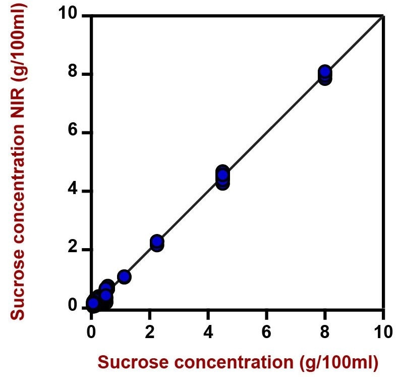 Correlation diagram and the respective figures of merit for the prediction of sucrose content in an aqueous mixture of sugars using a DS2500 Liquid Analyzer. The lab value was evaluated with IC.