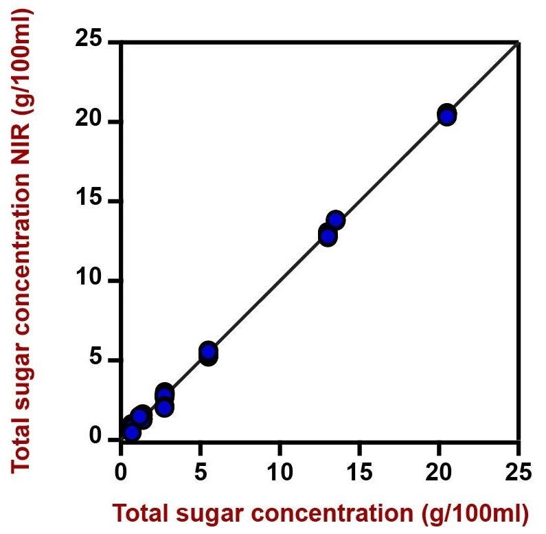 Correlation diagram and the respective figures of merit for the prediction of total sugars in an aqueous mixture of sugars using a DS2500 Liquid Analyzer. The lab value was evaluated with a refractometer.