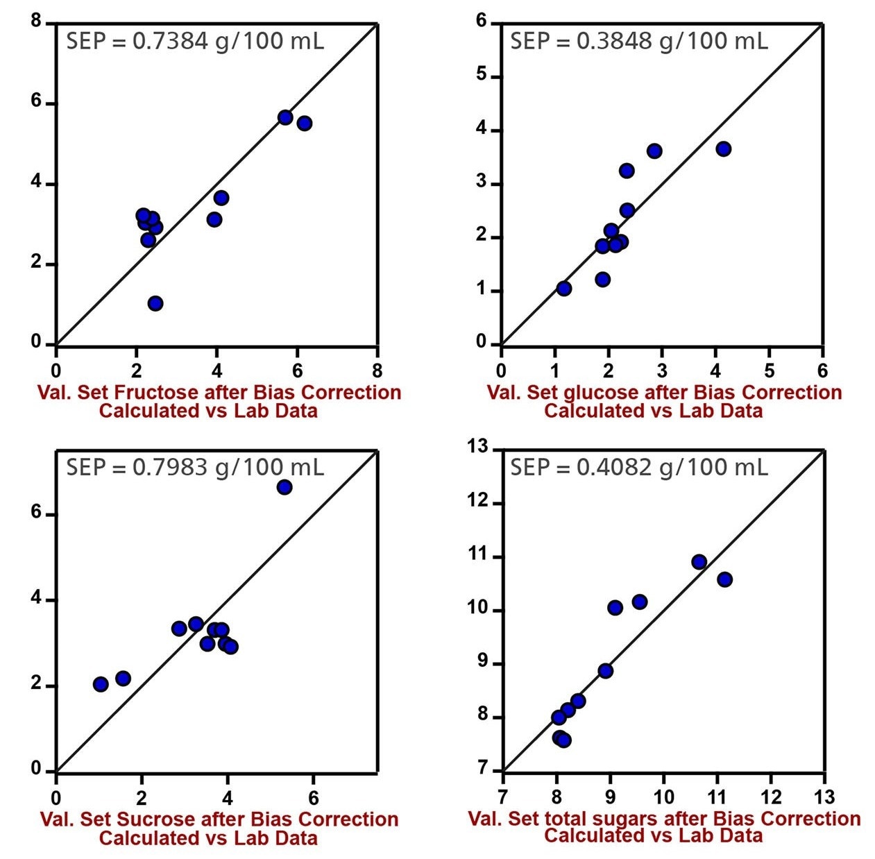 Validation plots of fructose, glucose, sucrose, and total sugars in fruit juices 1 to 10 with SEP (Standard Error of Prediction).