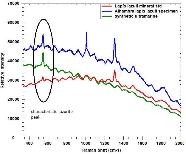 Raman spectra of blue pigments, all exhibiting characteristic lazurite peak at 548 cm-1.