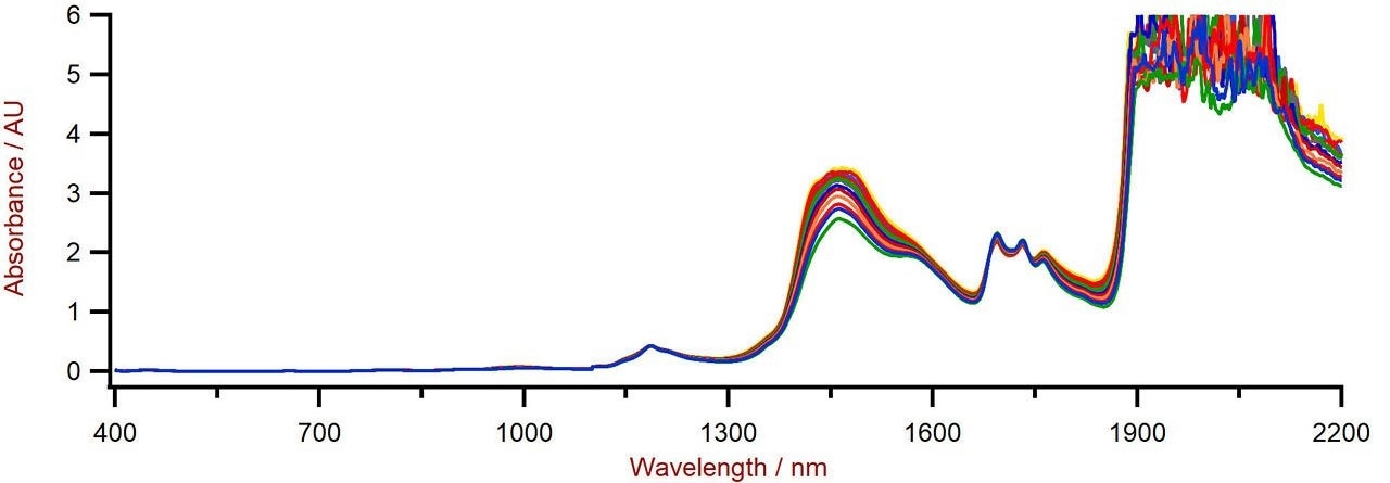 Vis-NIR spectra of hand sanitizers with varying ethanol content measured on a DS2500 Liquid Analyzer.