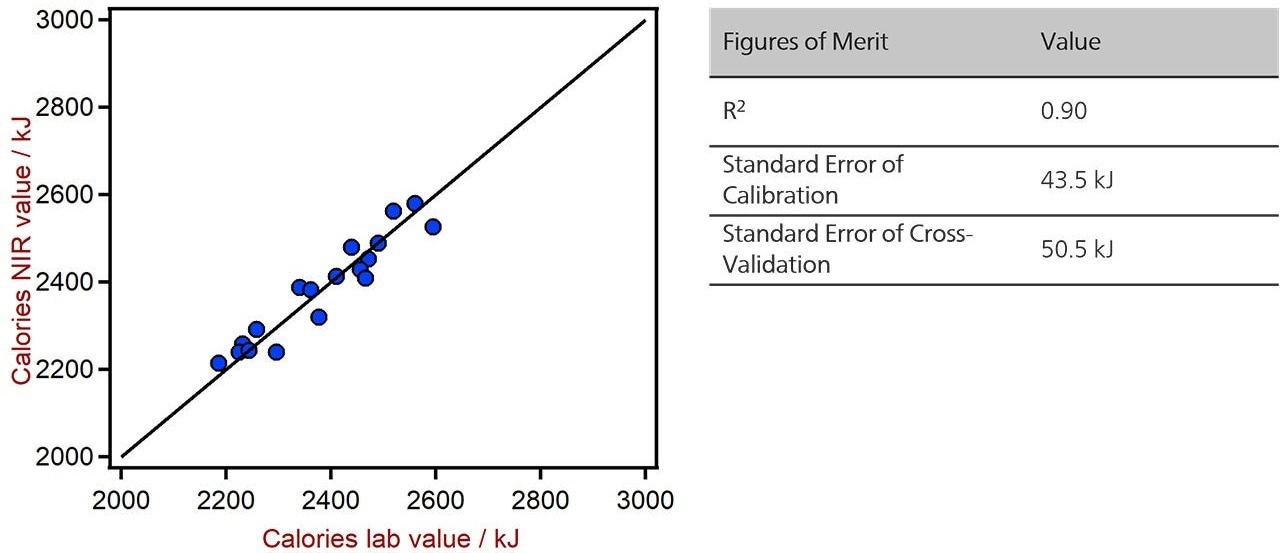 Correlation diagram and the respective FOMs for the prediction of calories in chocolate bars using a DS2500 Solid Analyzer.