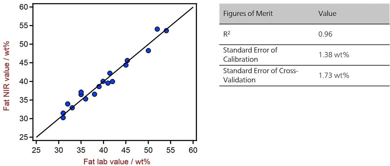 Correlation diagram and the respective FOMs for the prediction of fat in chocolate bars using a DS2500 Solid Analyzer.