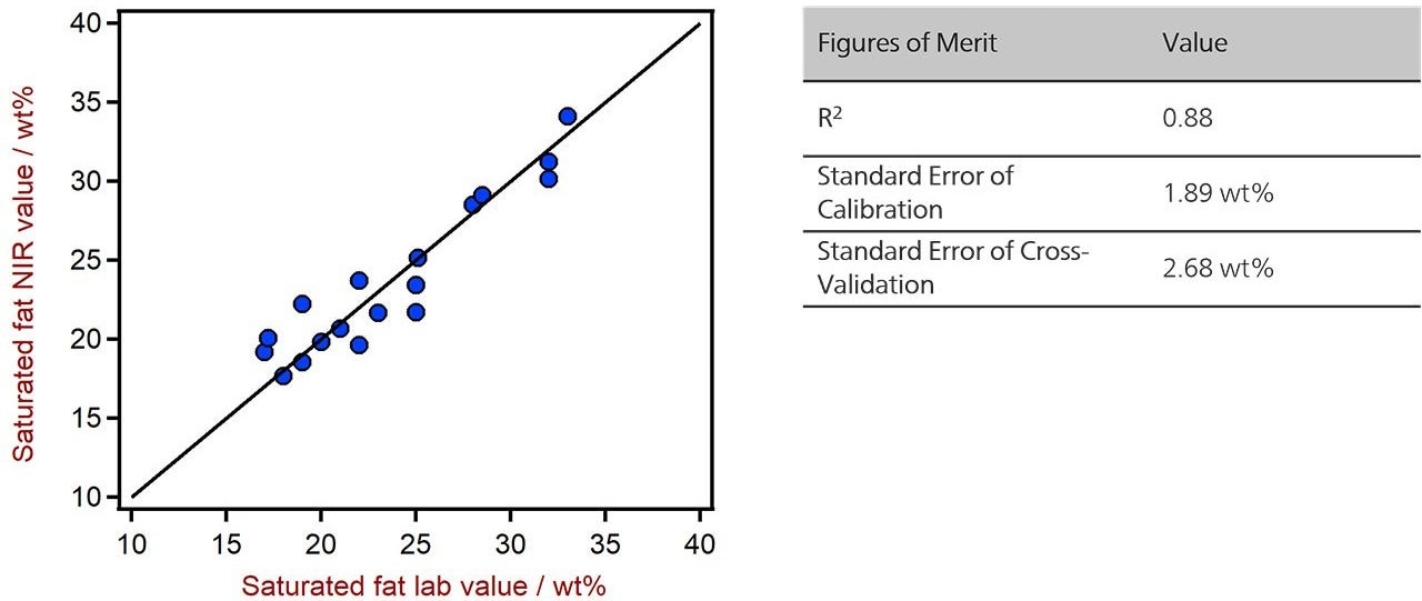 Correlation diagram and the respective FOMs for the prediction of saturated fat in chocolate bars using a DS2500 Solid Analyzer.