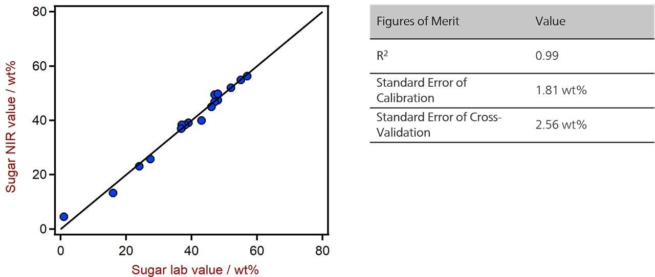 Correlation diagram and the respective FOMs for the prediction of sugar in chocolate bars using a DS2500 Solid Analyzer.