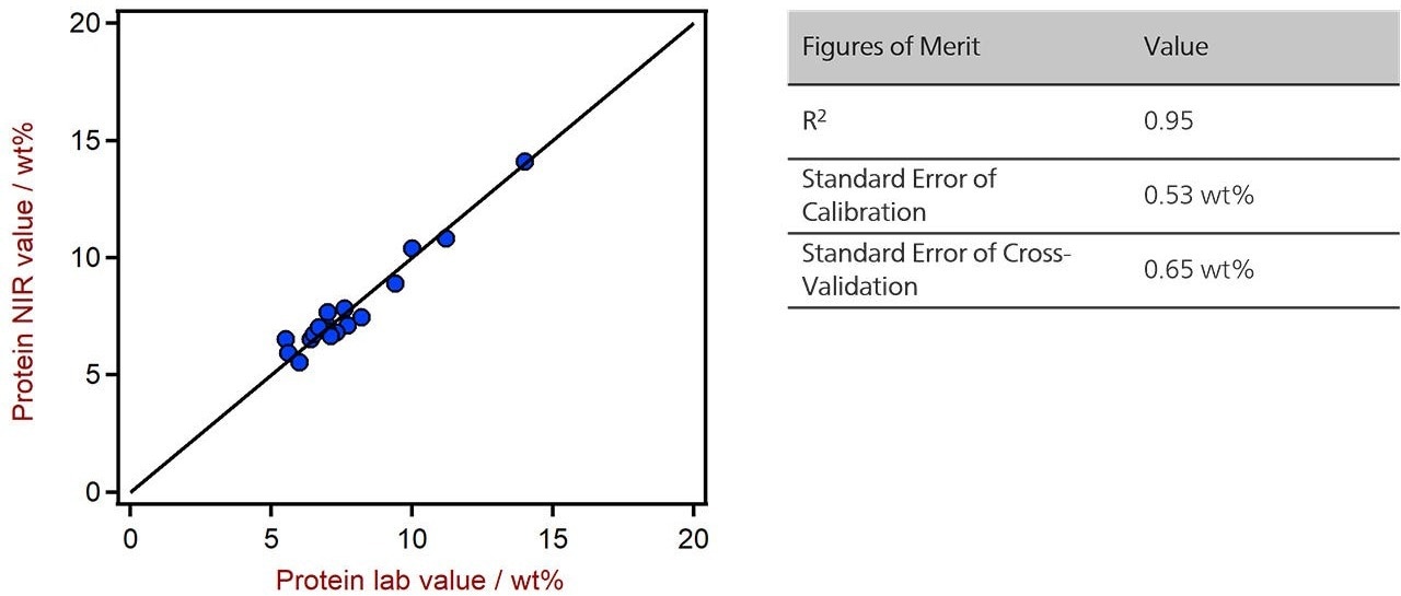 Correlation diagram and the respective FOMs for the prediction of protein in chocolate bars using a DS2500 Solid Analyzer.