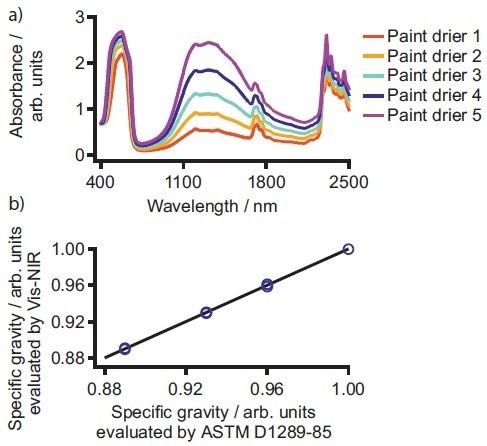 a) Exemplary spectra for different cobalt octoate paint driers. b) Correlation plot of values for the physical parameter viscosity obtained according to ASTM D1289-85 and measured by Vis-NIR spectroscopy.