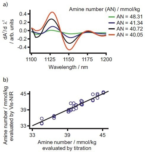 a) Exemplary spectra of the amine number analysis in dipping paints. b) Correlation plot of amine number values determined by Vis-NIR spectroscopy and titration.