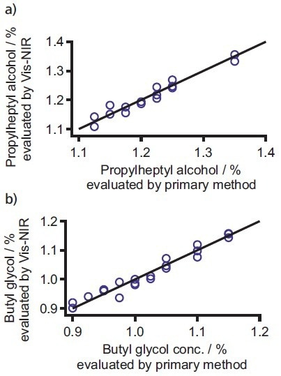 Correlation plots of a) propylheptyl alcohol and b) butyl glycol.