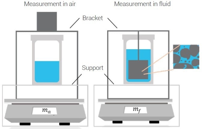 Principle of the liquid displacement method.