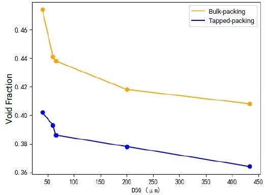 Particle size effects on sample void fraction.