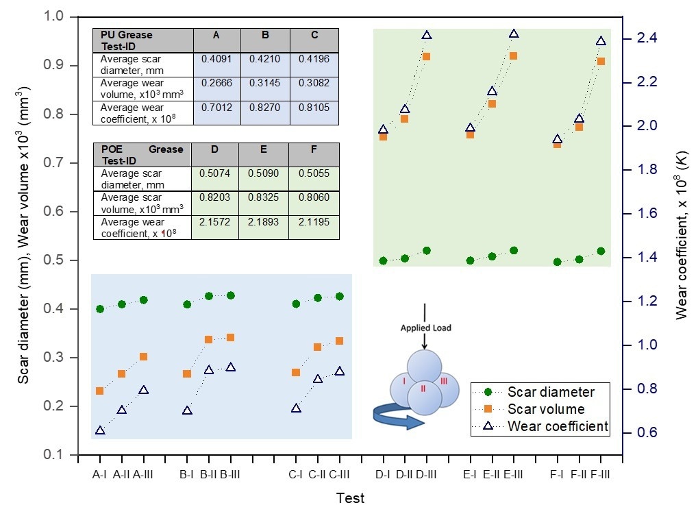 The scar diameters, wear volumes, and wear coefficients of PU grease (A, B, C) and POE grease (D, E, F). The triplicate tests demonstrated highly repeatable and reproducible results. The roman numbers I, II and III denote the three steel balls in the test cup.