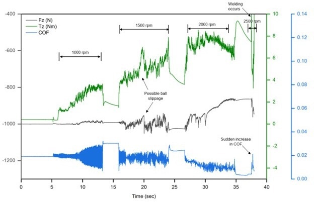 Changes in frictional torque (Tz) at rotation speeds of 1000, 1500, 2000, and 2500 rpm. The drastic Tz surge at 2500 rpm corresponding to an increase in COF indicates complete seizure, where welding of the steel balls took place.