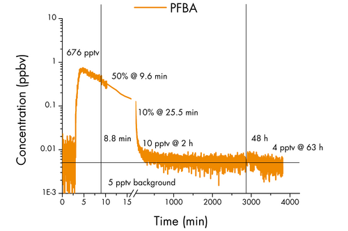 The Detection and Quantification of Poly- and Perfluoroalkyl Substances (PFAS)