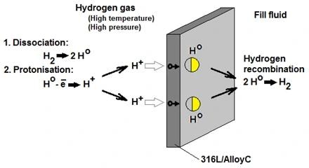 What is Hydrogen Permeation?