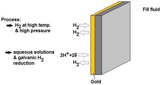 What is Hydrogen Permeation?